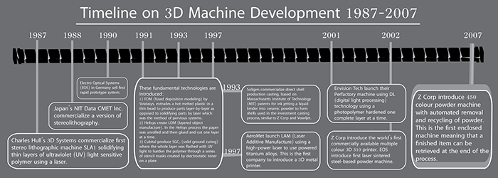 The timeline for figure 1.5 covers 20 years of development in 3D printing. Original source information: 3D Printing for Artists, Designers and Makers by Stephen Hoskins.