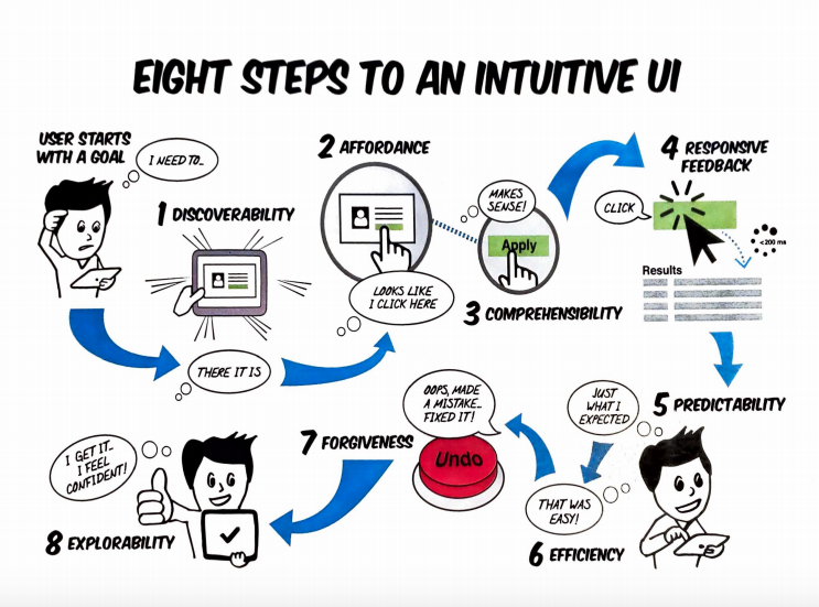 Eight steps to an intuitive UI. Photo provided by: Everett McKay